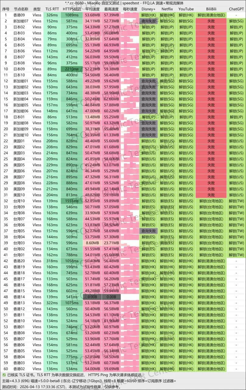 SOGO云 60 个节点测速截图（2026-04-13，辽宁移动）